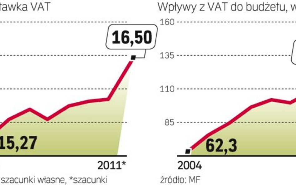 Średnia stawka VAT wciąż rośnie