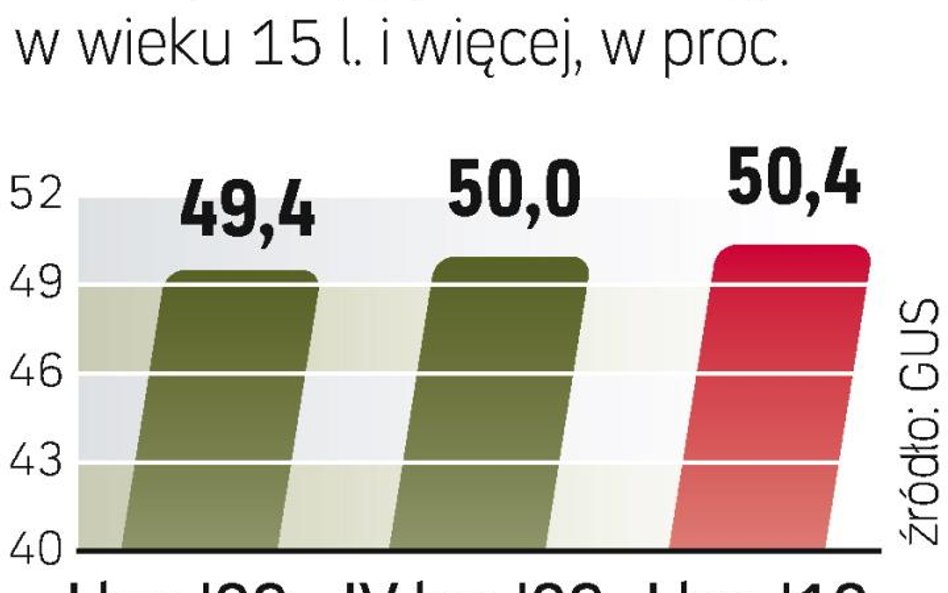 Ubywa pracujących