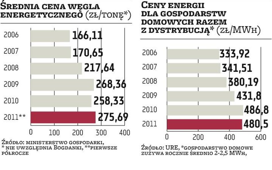 Energia i ciepło zdrożeją w 2012 roku