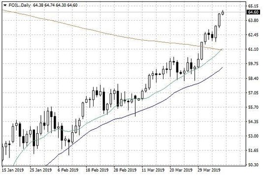 Notowania ropy naftowej WTI – dane dzienne