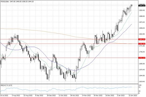 Notowania złota – dane dzienne