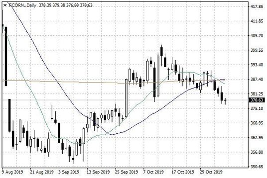 Notowania kukurydzy w USA – dane dzienne