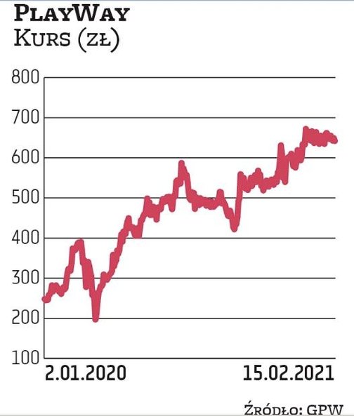 PlayWay systematycznie awansuje w zestawieniu firm o najwyższej jednostkowej cenie akcji. Teraz jest