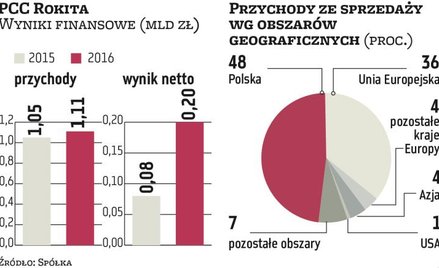 PCC Rokita już planuje kolejne inwestycje