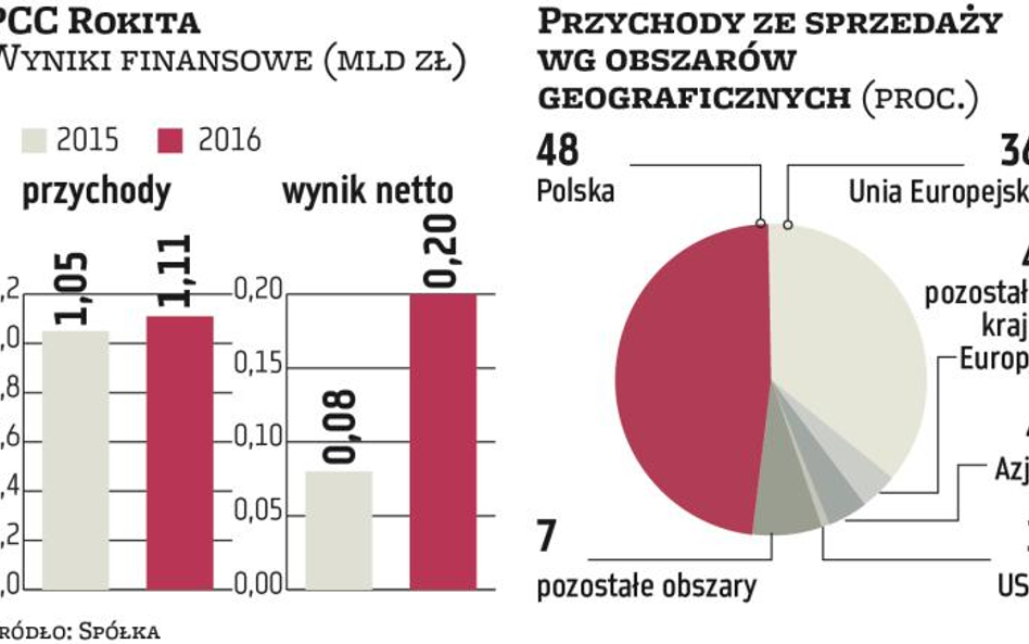 PCC Rokita już planuje kolejne inwestycje