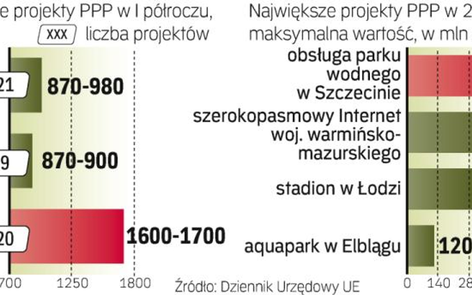 Formułę PPP wykorzystują głównie samorządy