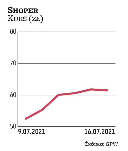 Shoper zadebiutował na warszawskiej giełdzie zaledwie nieco ponad tydzień temu. Od dnia debiutu (prz