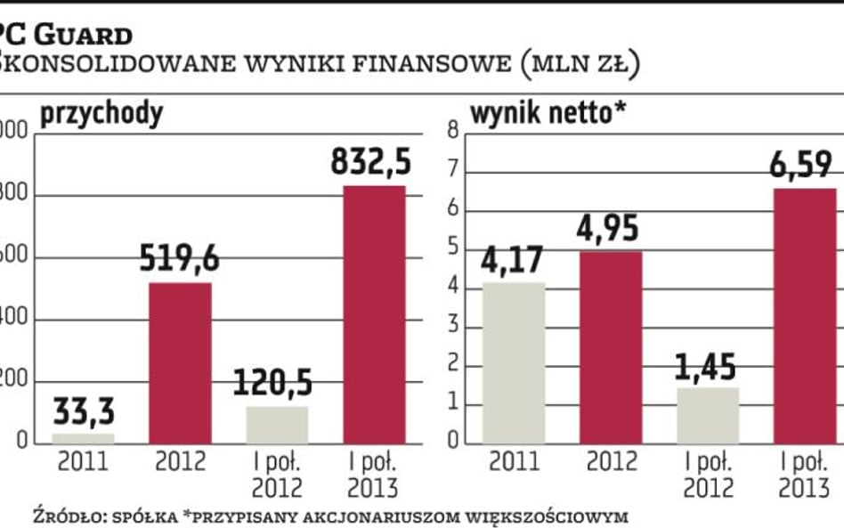 PC Guard: Imagis nadal ciągnie wyniki całej grupy