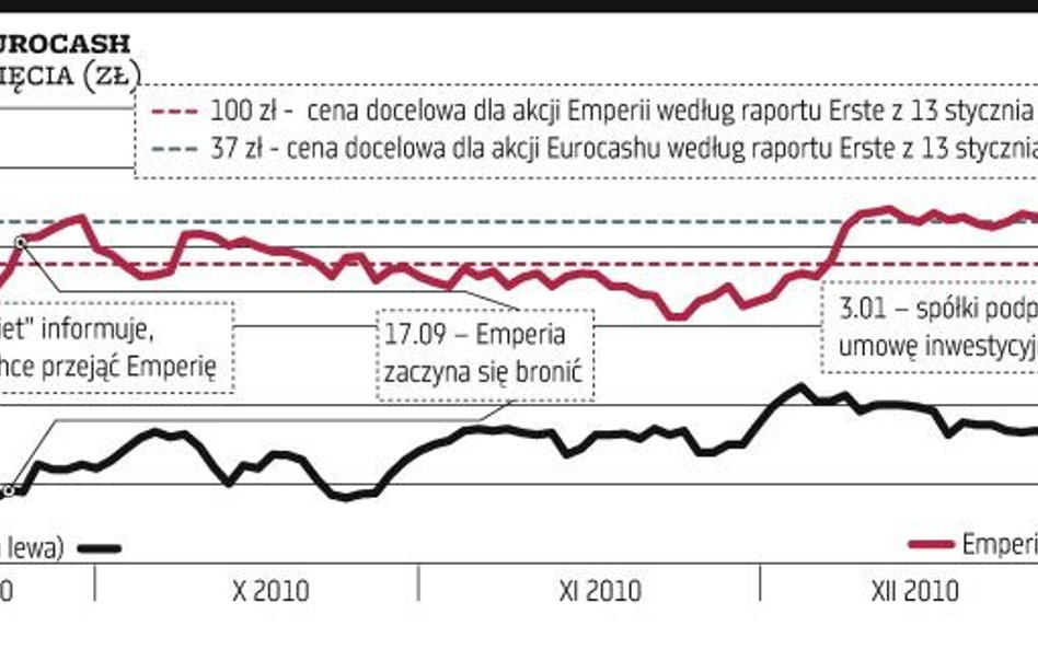 Emperia i Eurocash – czyli małżeństwo z rozsądku