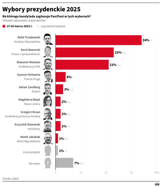 Sondaż prezydencki CBOS (17-20 marca 2025)
