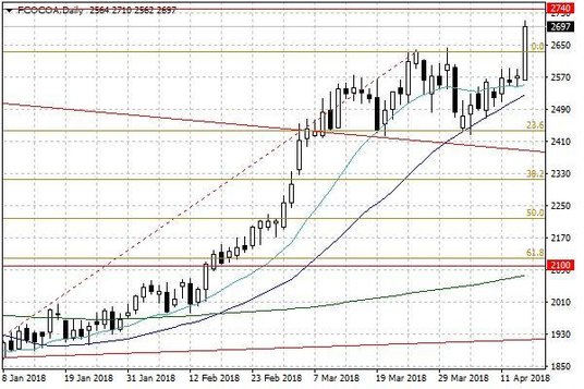 Notowania kakao w USA – dane dzienne
