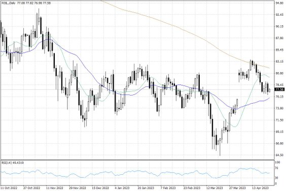 Notowania ropy naftowej WTI – dane dzienne
