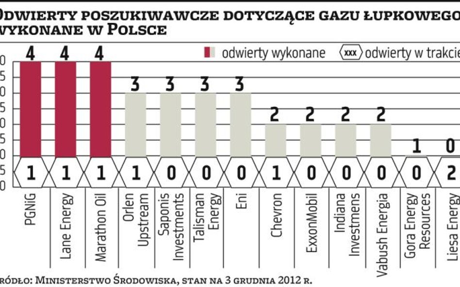 Liczba łupkowych odwiertów nadal jest zbyt mała