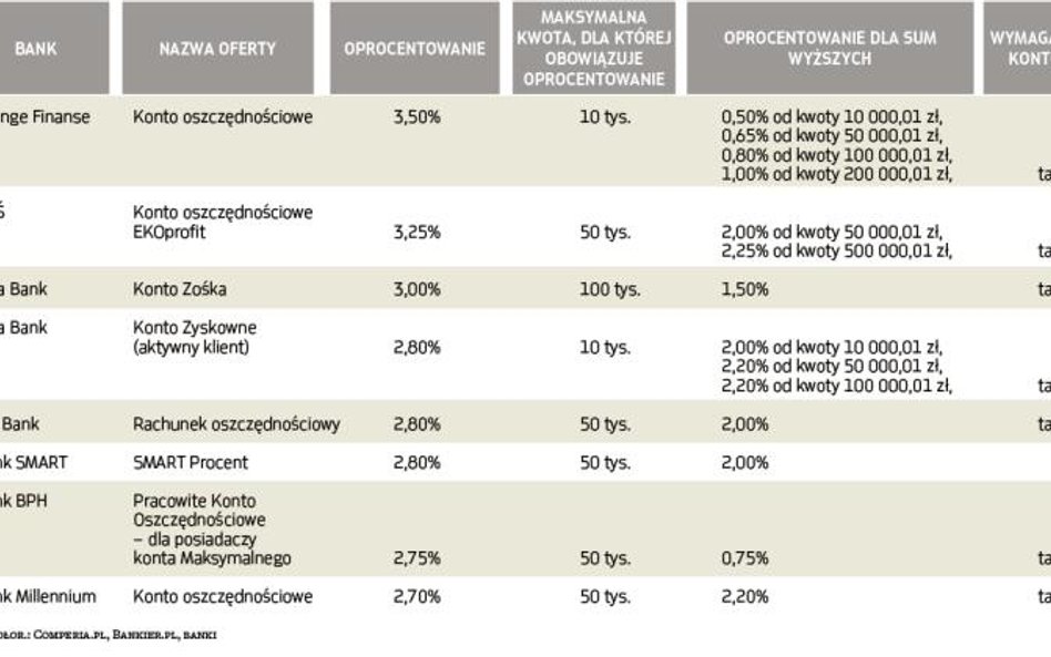 Najlepsze konta oszczędnościowe
