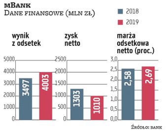 mBank nie opublikował jeszcze raportu bieżącego, w którym oceniałby wpływ epidemii na swoją działaln