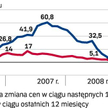 Barometr lokale na sprzedaż. Taniej o 6 – 7 procent