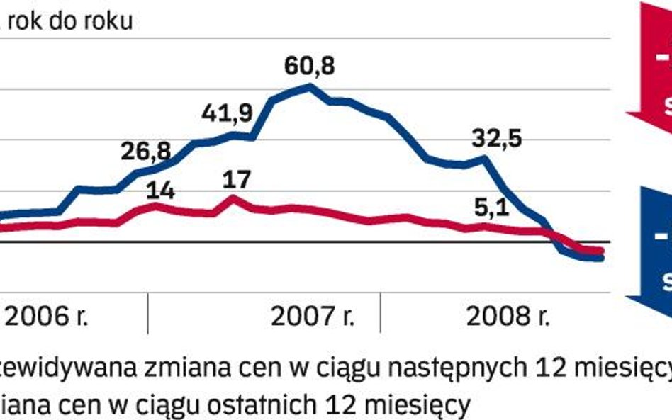 Barometr lokale na sprzedaż. Taniej o 6 – 7 procent