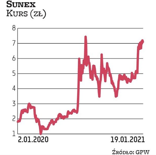 Pod koniec lipca akcje Suneksu zdrożały do najwyższego poziomu od 2015 r. Korekta w kolejnych miesią