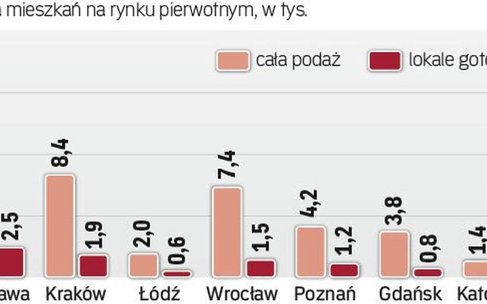 Gotowe mieszkania w ofercie deweloperów