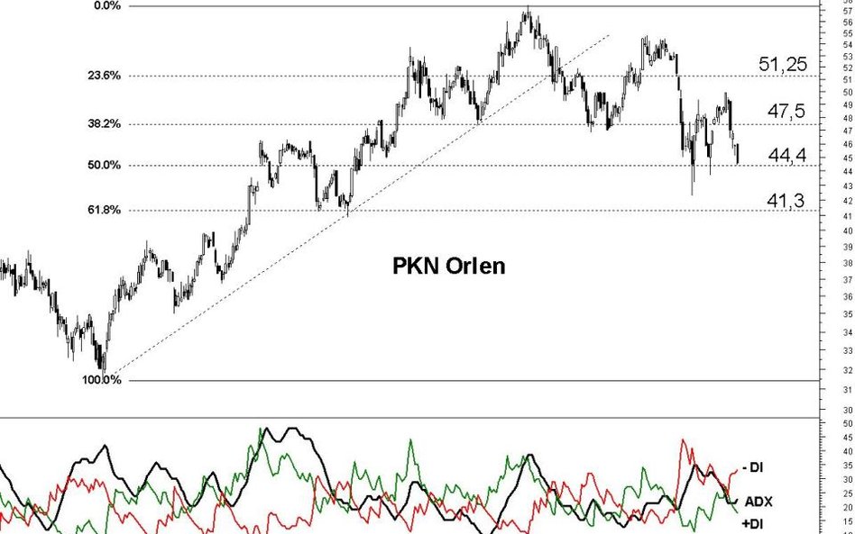 Z analizy technicznej PKN Orlen wynika, że kurs akcji może spaść poniżej 61,8 proc. zniesienie Fibon