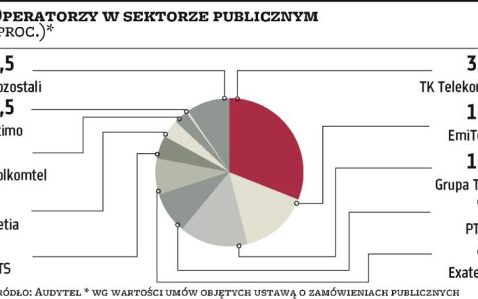 TK Telekom liderem kontraktów dzięki PKP?