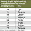 Polska piąta w regionie