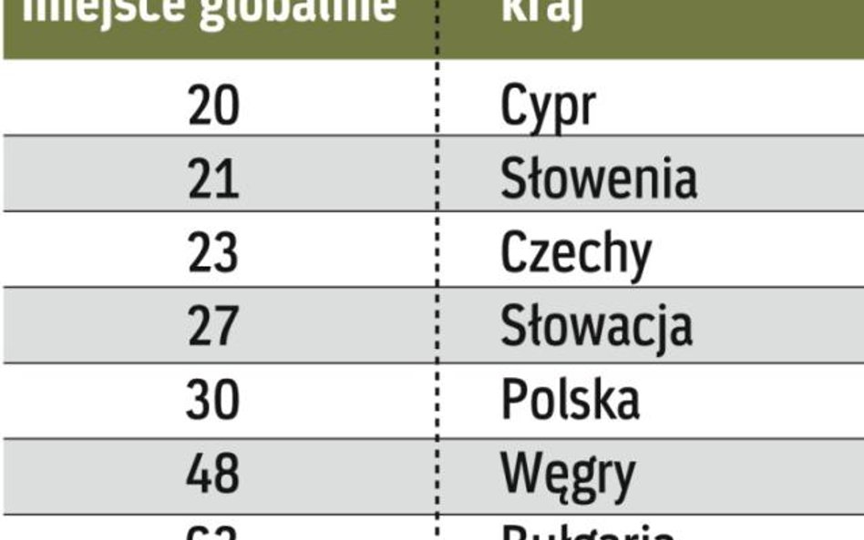 Polska piąta w regionie