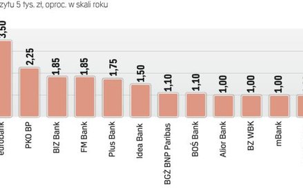 Najlepiej oprocentowane depozyty miesięczne