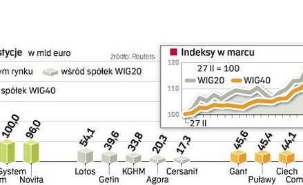 Mniejsze spółki mocno w górę. Na poprawie nastrojów na rynku kapitałowym bardziej niż firmy z WIG20 