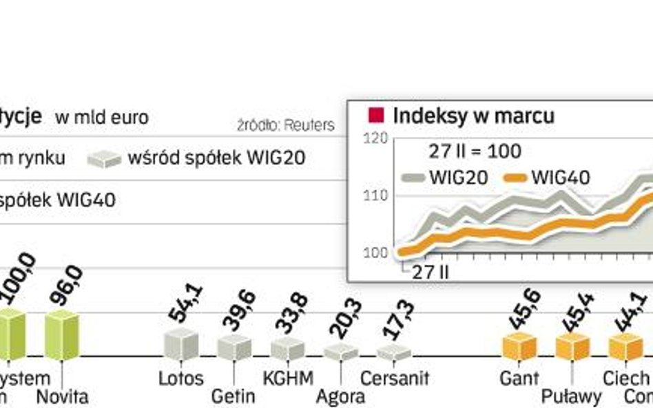 Mniejsze spółki mocno w górę. Na poprawie nastrojów na rynku kapitałowym bardziej niż firmy z WIG20 