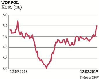 Aż o 70 proc. urósł kurs akcji Torpolu przez ostatnie trzy miesiące, do 5,40 zł. Wciąż jednak nie od