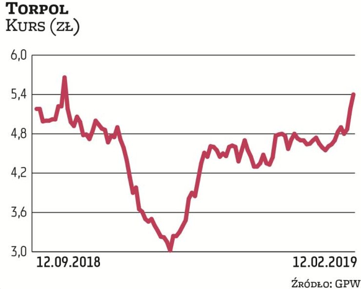 Aż o 70 proc. urósł kurs akcji Torpolu przez ostatnie trzy miesiące, do 5,40 zł. Wciąż jednak nie od