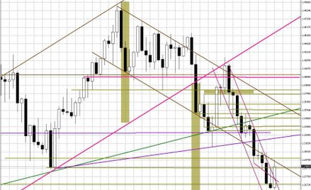 Wykres tygodniowy EUR/USD
