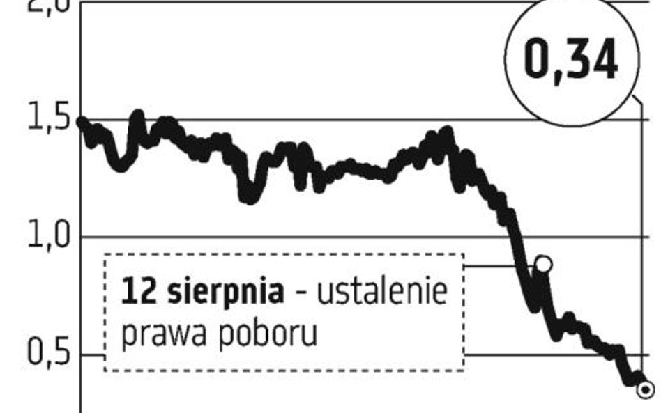 PBS?Finanse: Niski kurs, małe zainteresowanie