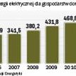Od kilku lat rachunki za prąd regularnie rosną