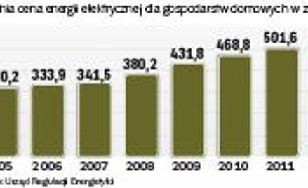 Od kilku lat rachunki za prąd regularnie rosną