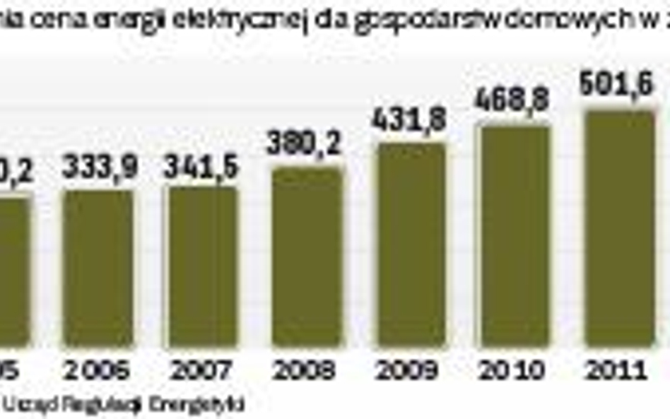 Od kilku lat rachunki za prąd regularnie rosną