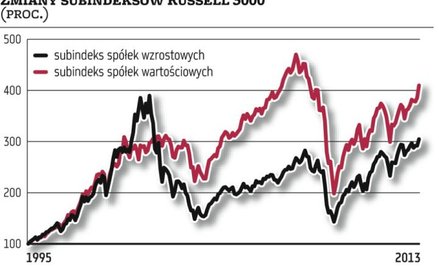 Wzrost kontra wartość – które podejście jest lepsze