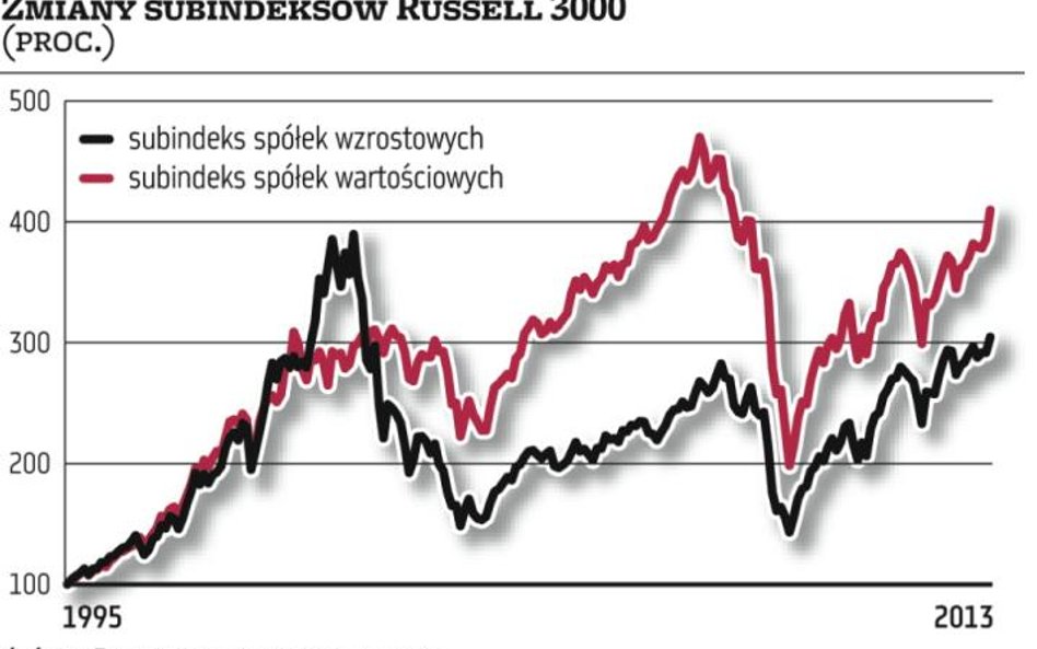 Wzrost kontra wartość – które podejście jest lepsze