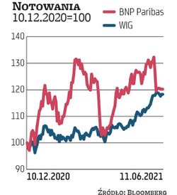 Na przełomie maja i czerwca akcjonariusze BNP Paribas Banku Polska wystawili na sprzedaż 7,5 mln akc
