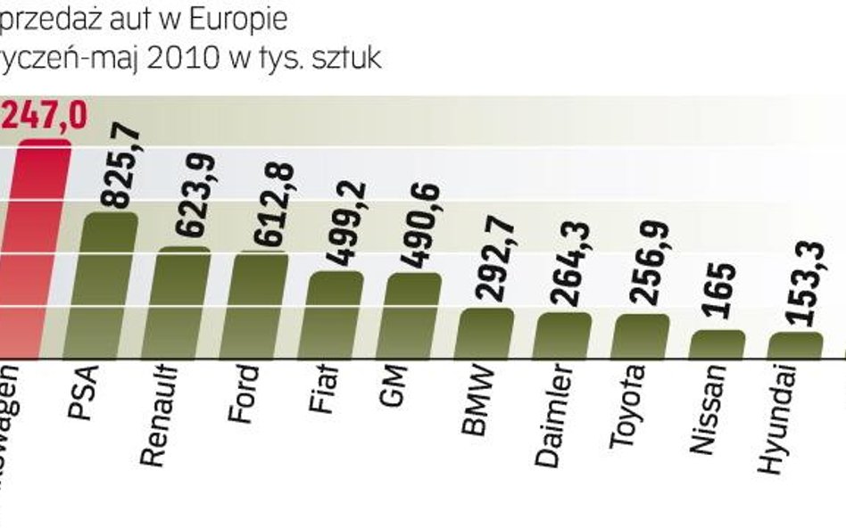 Fiat zajmuje piąte miejsce pod względem sprzedaży aut na Starym Kontynencie. Liderem jest Volkswagen
