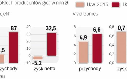 Polscy producenci mocno zwiększają sprzedaż