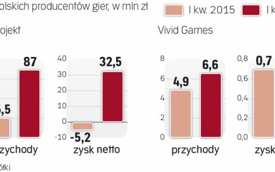 Polscy producenci mocno zwiększają sprzedaż