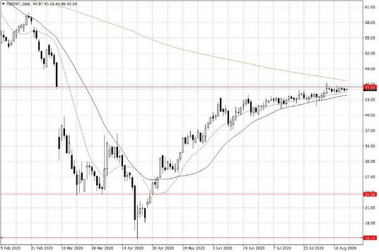 Notowania ropy naftowej Brent – dane dzienne