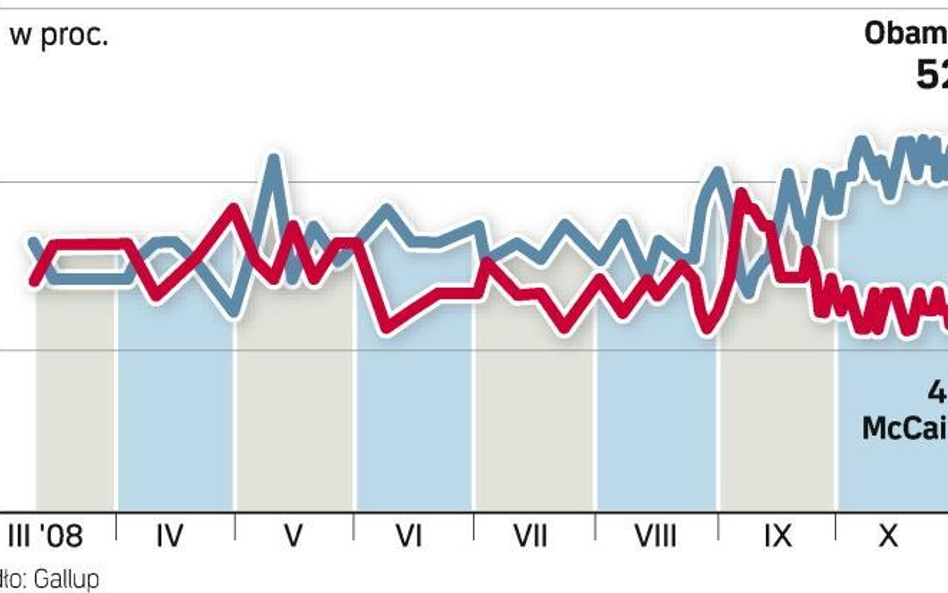 Sondaż Gallupa: pewne zwycięstwo Obamy