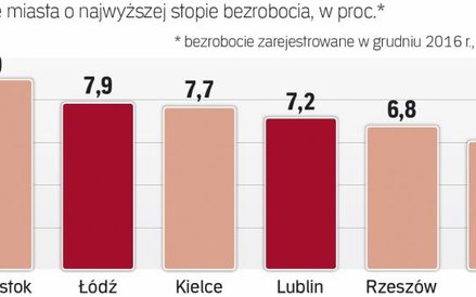 Łódź należy do miast o największym bezrobociu