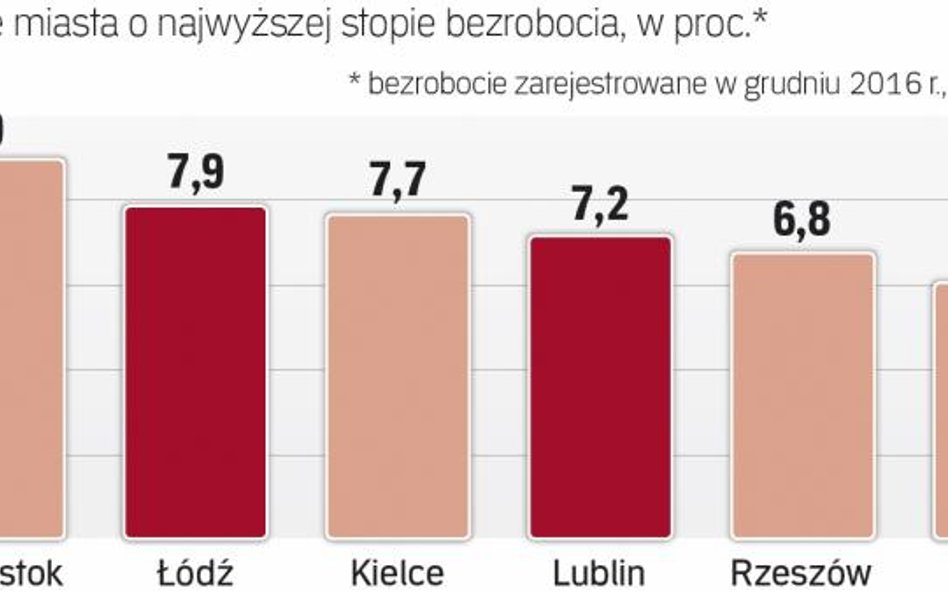Łódź należy do miast o największym bezrobociu