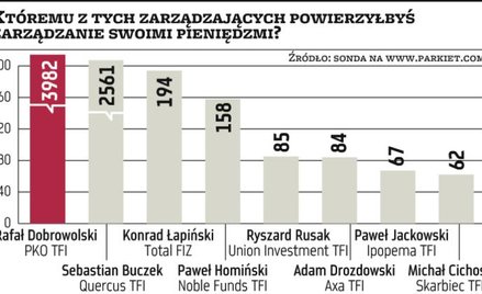 Szanowani zarządzający z TFI