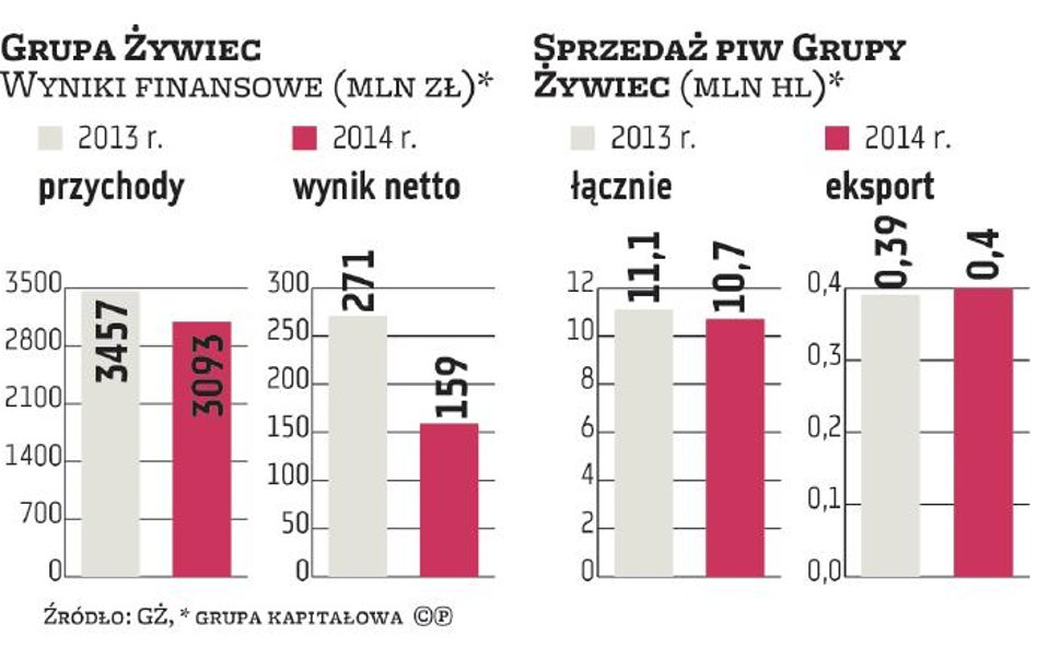 Porządki w grupie Żywca nabiorą tempa