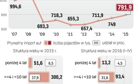 Na rynku rośnie udział najstarszych aut